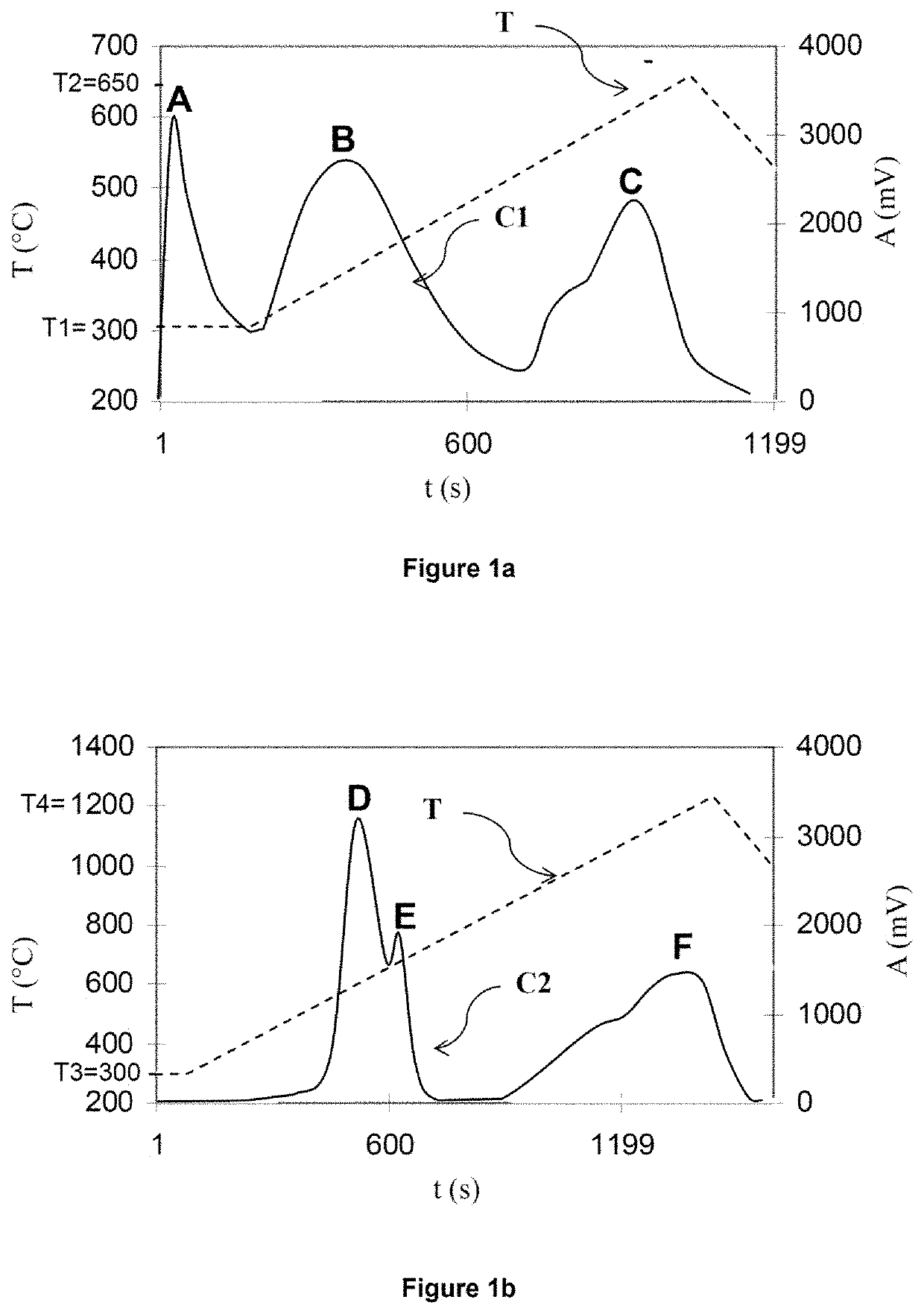 Process for quantifying the pyritic sulfur and the organic sulfur of a rock sample