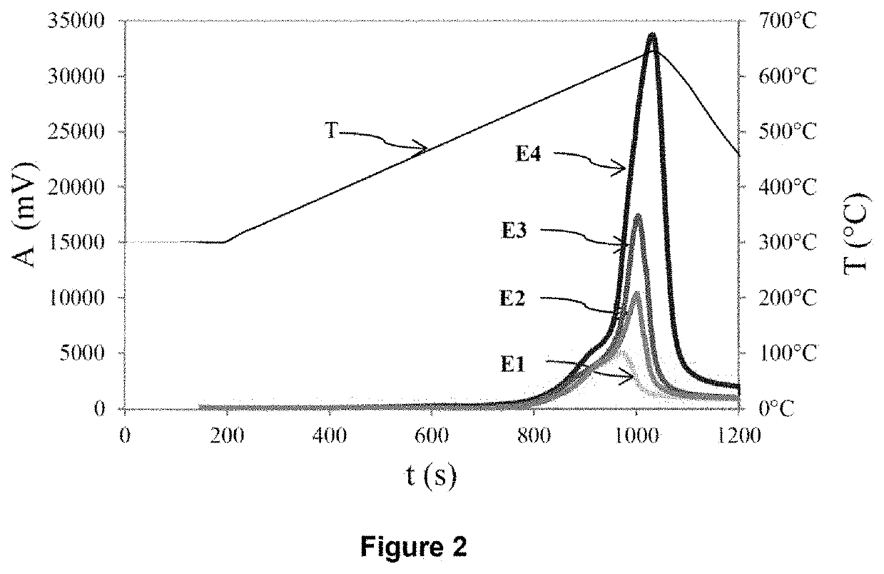 Process for quantifying the pyritic sulfur and the organic sulfur of a rock sample