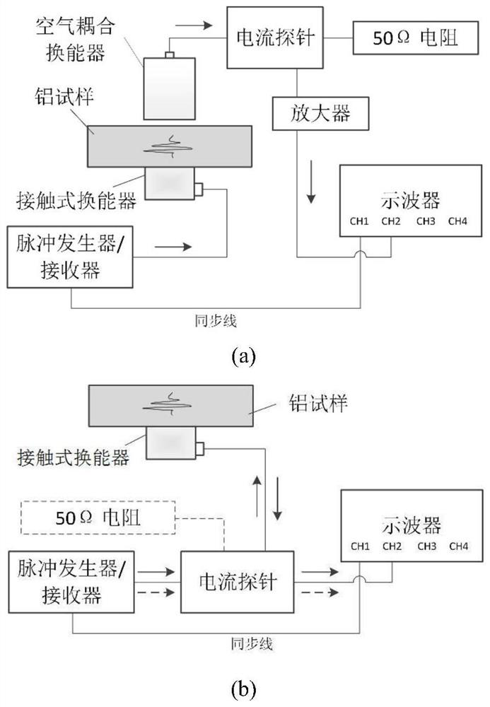 A device and method for measuring the sensitivity of an air-coupled ultrasonic probe