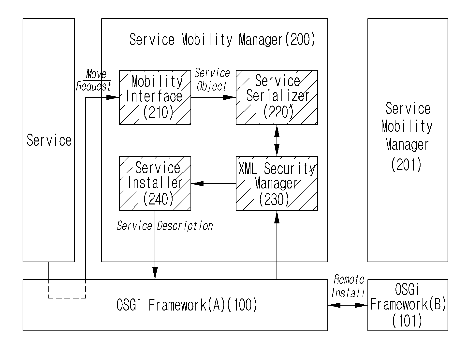 Service mobility management system using XML security and the method thereof