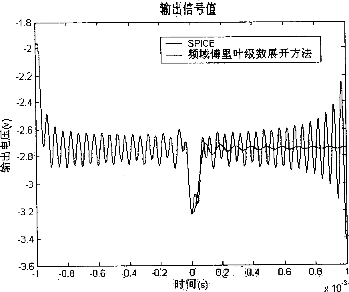 Ripple analyzing method for non-linear circuit signal continuous frequency spectrum
