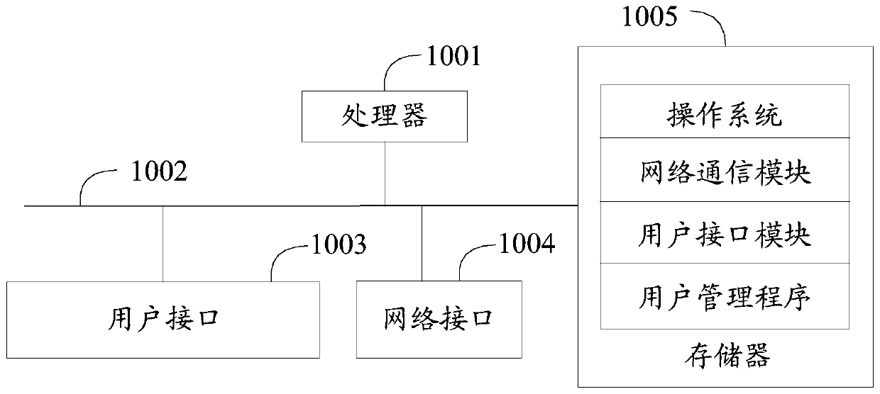 User management method and device, equipment and computer readable storage medium
