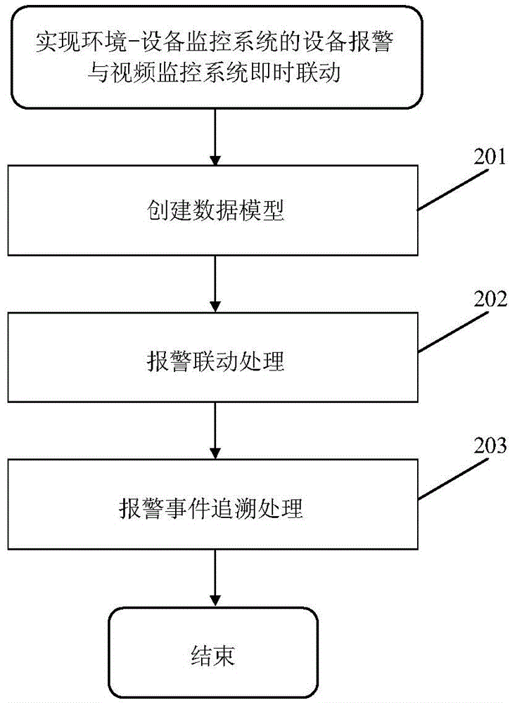 Method for achieving environment device monitoring system warning and video monitoring system linkage