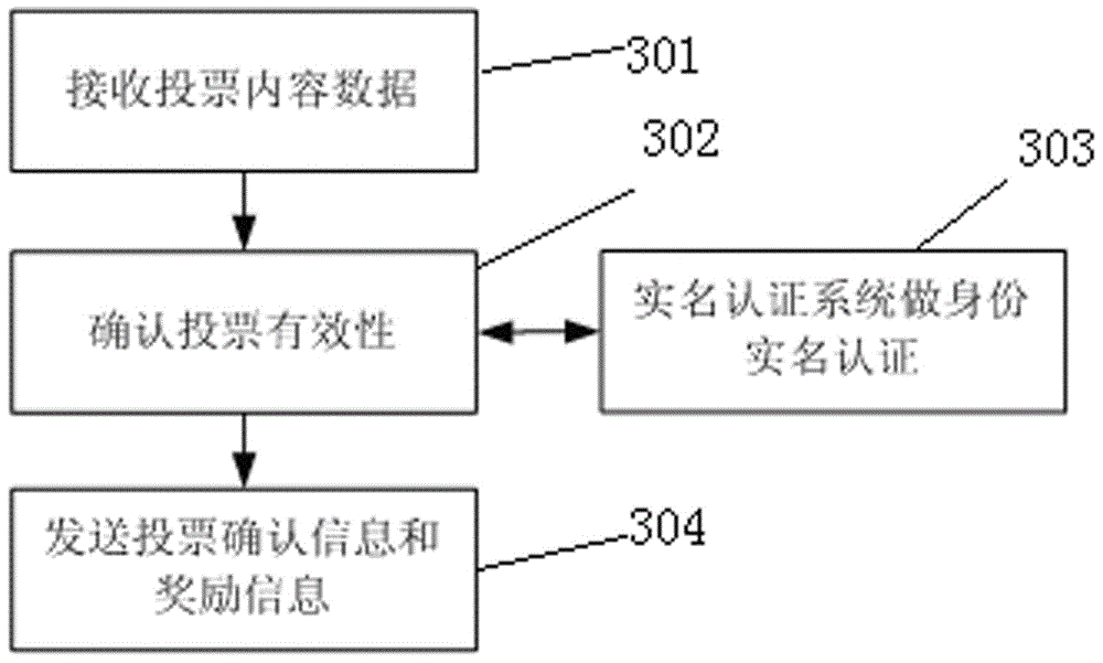 A voting system and method based on dual-interface smart card