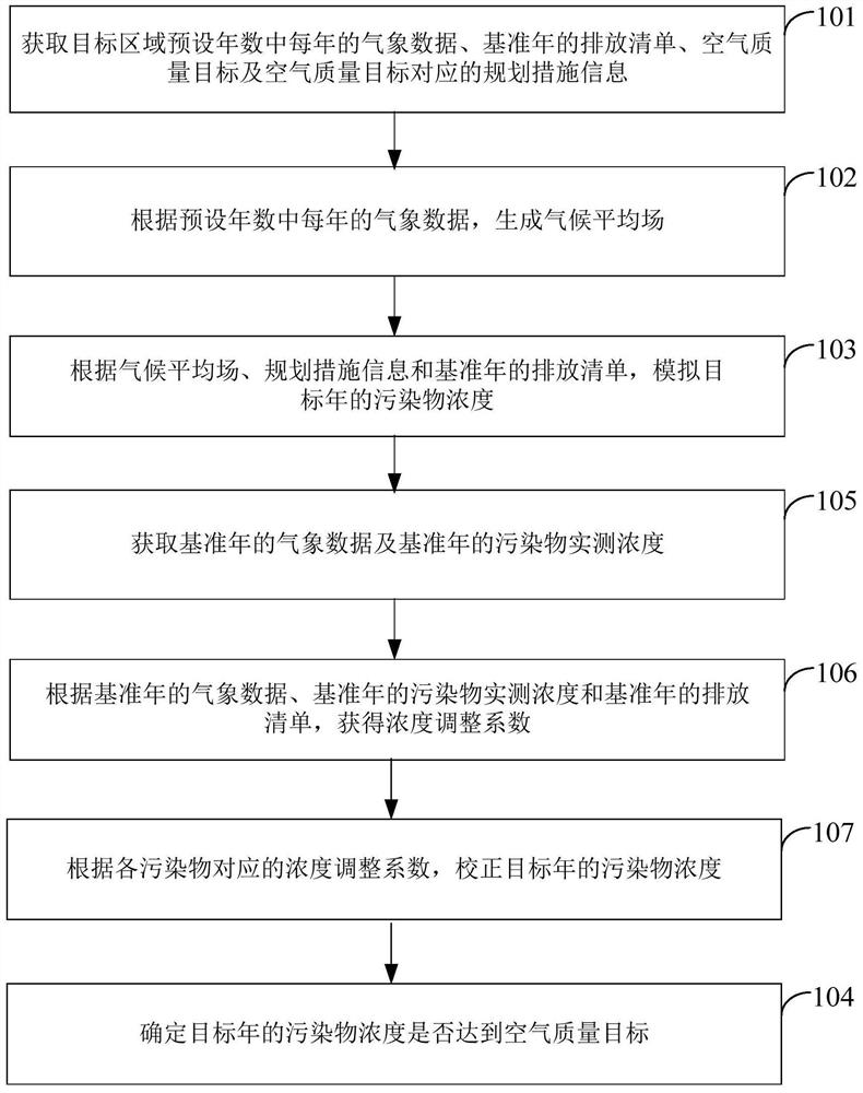 Air quality standard analysis method and device, electronic equipment and storage medium