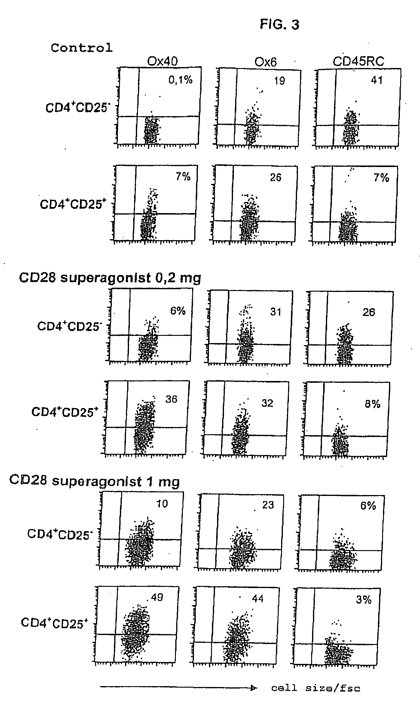 Use of a cd28 binding pharmaceutical substance for making a pharmaceutical composition with dose-dependent effect