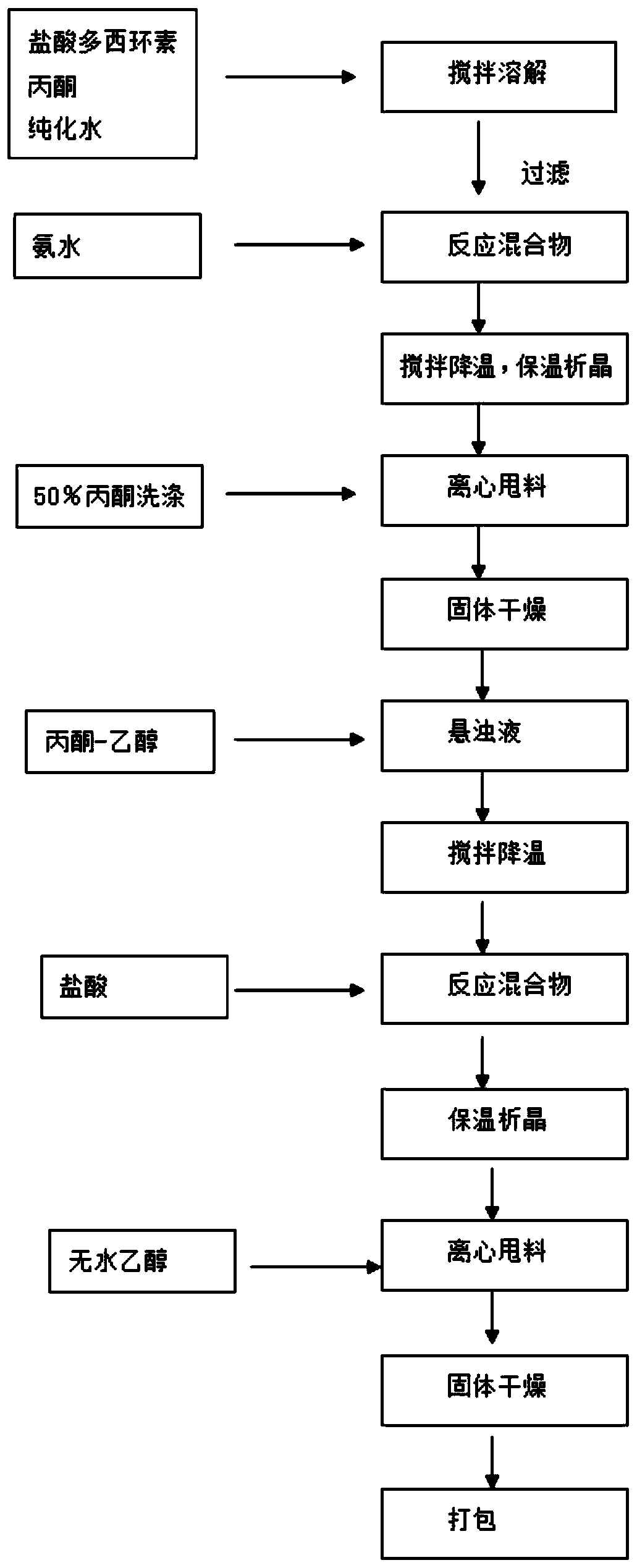 Refining method of doxycycline hydrochloride