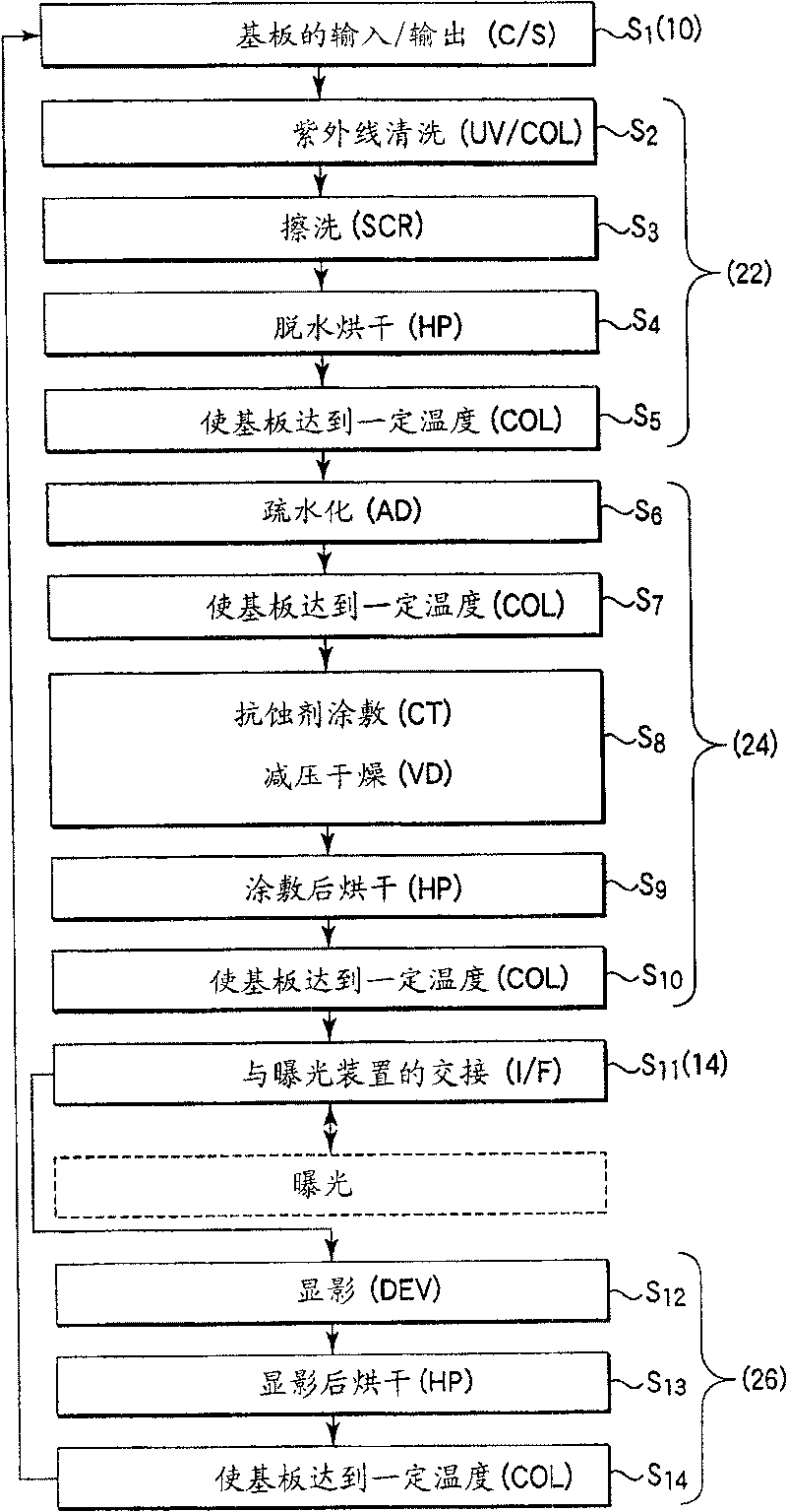 Application method, applicator and processing procedure