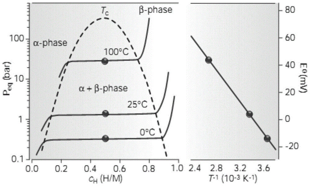 Method for improving the thermodynamic properties of metal nitrogen-based compound hydrogen storage materials