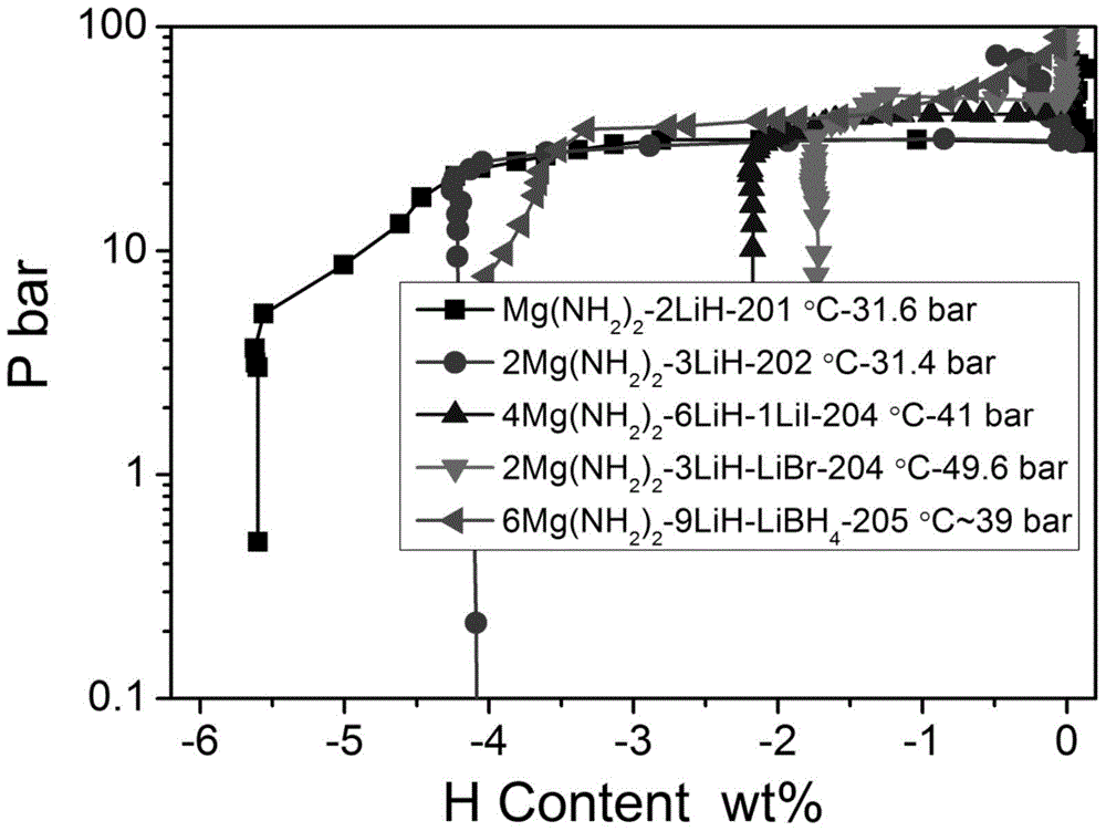 Method for improving the thermodynamic properties of metal nitrogen-based compound hydrogen storage materials