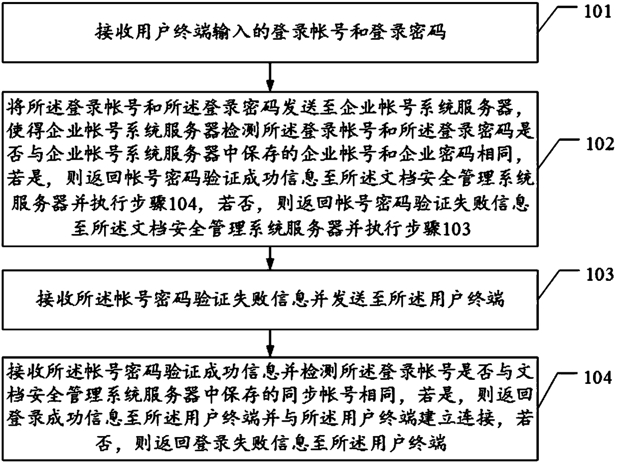 Method and device for logging in document security management system