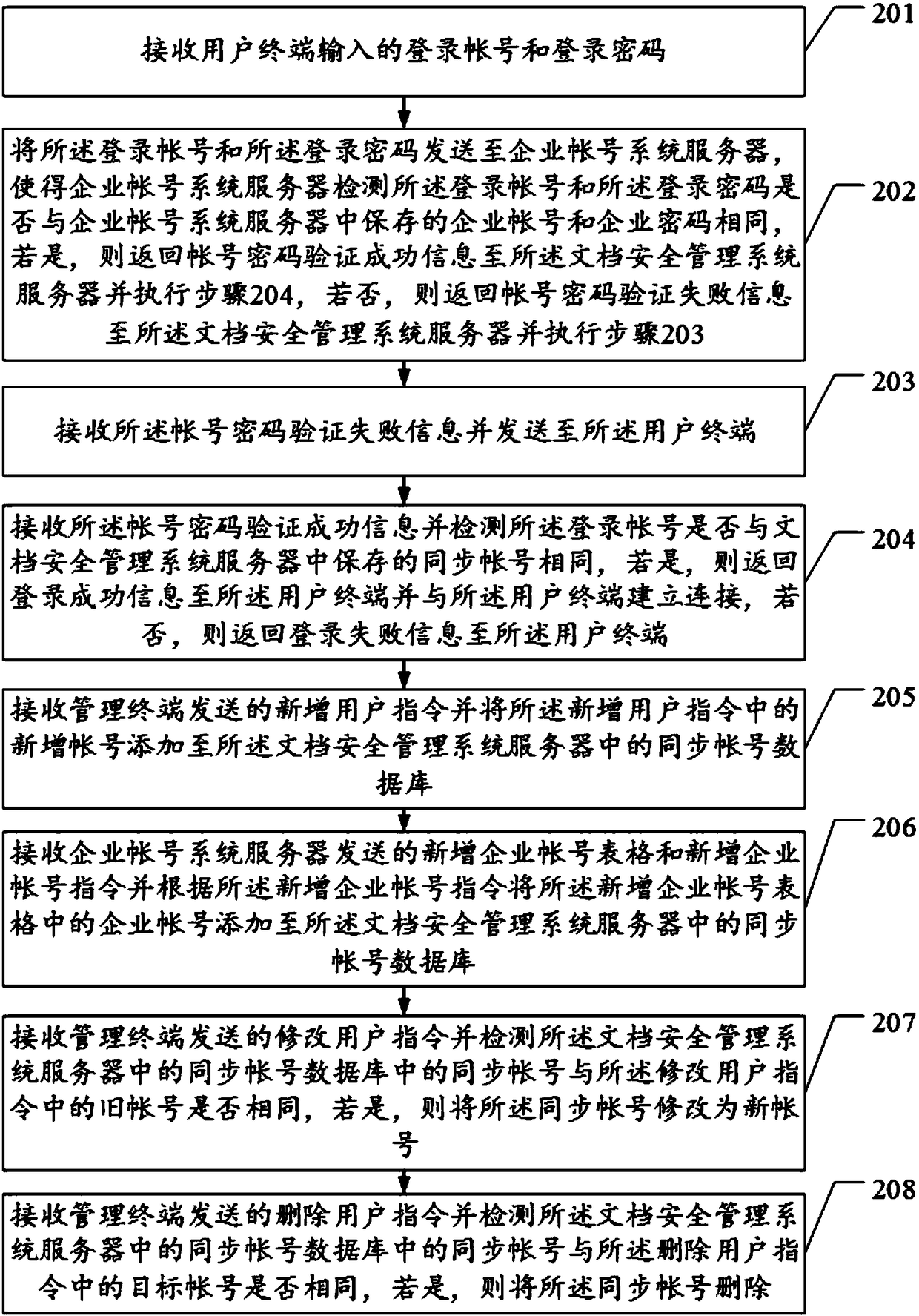 Method and device for logging in document security management system