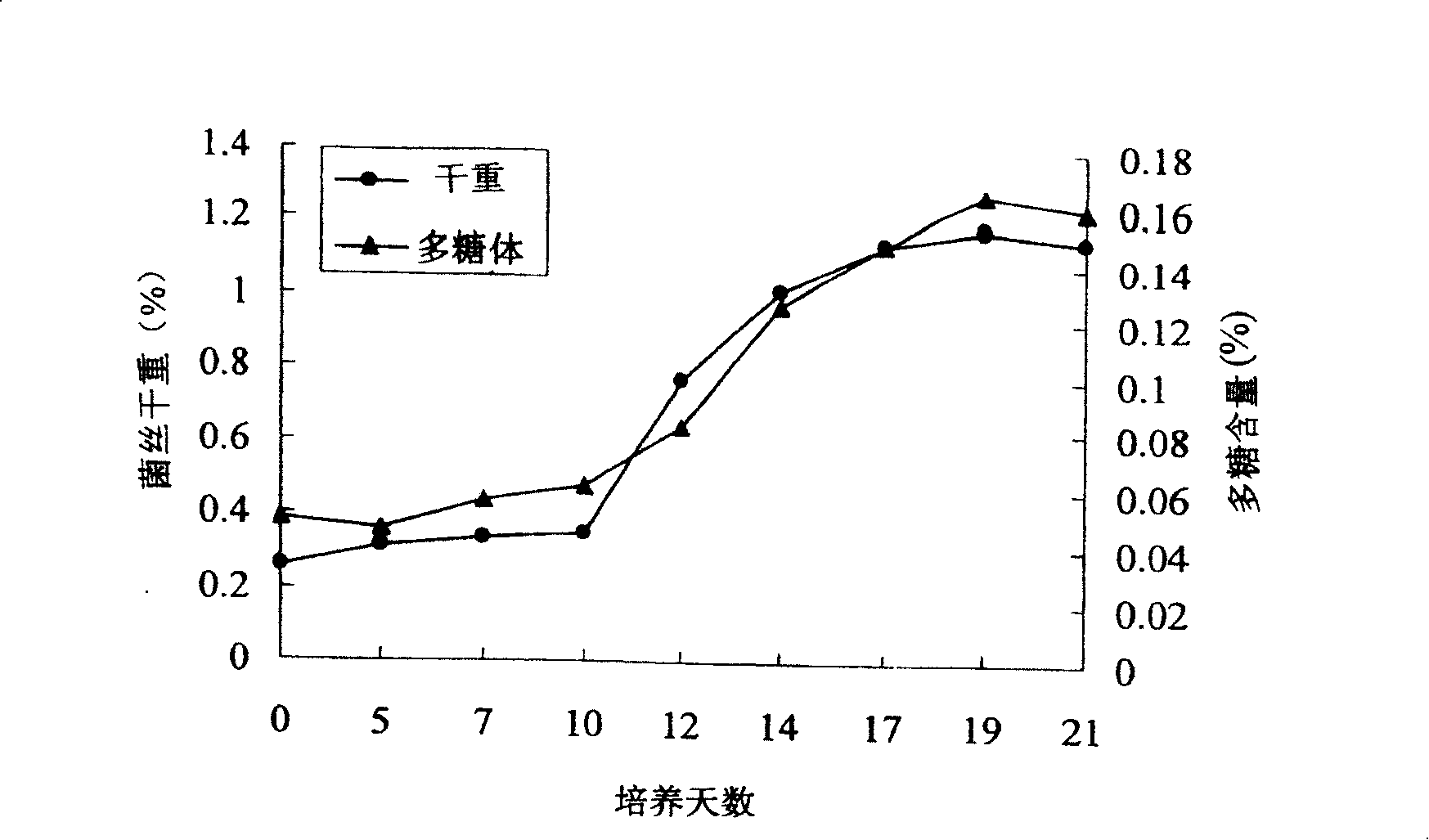 Antrodia mycelium active substance preparation method and its compositions