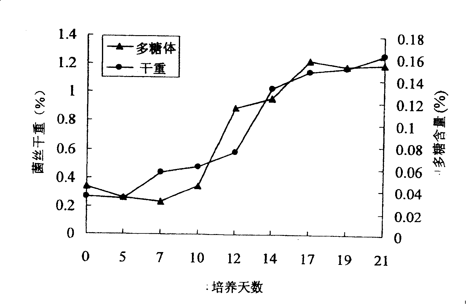 Antrodia mycelium active substance preparation method and its compositions