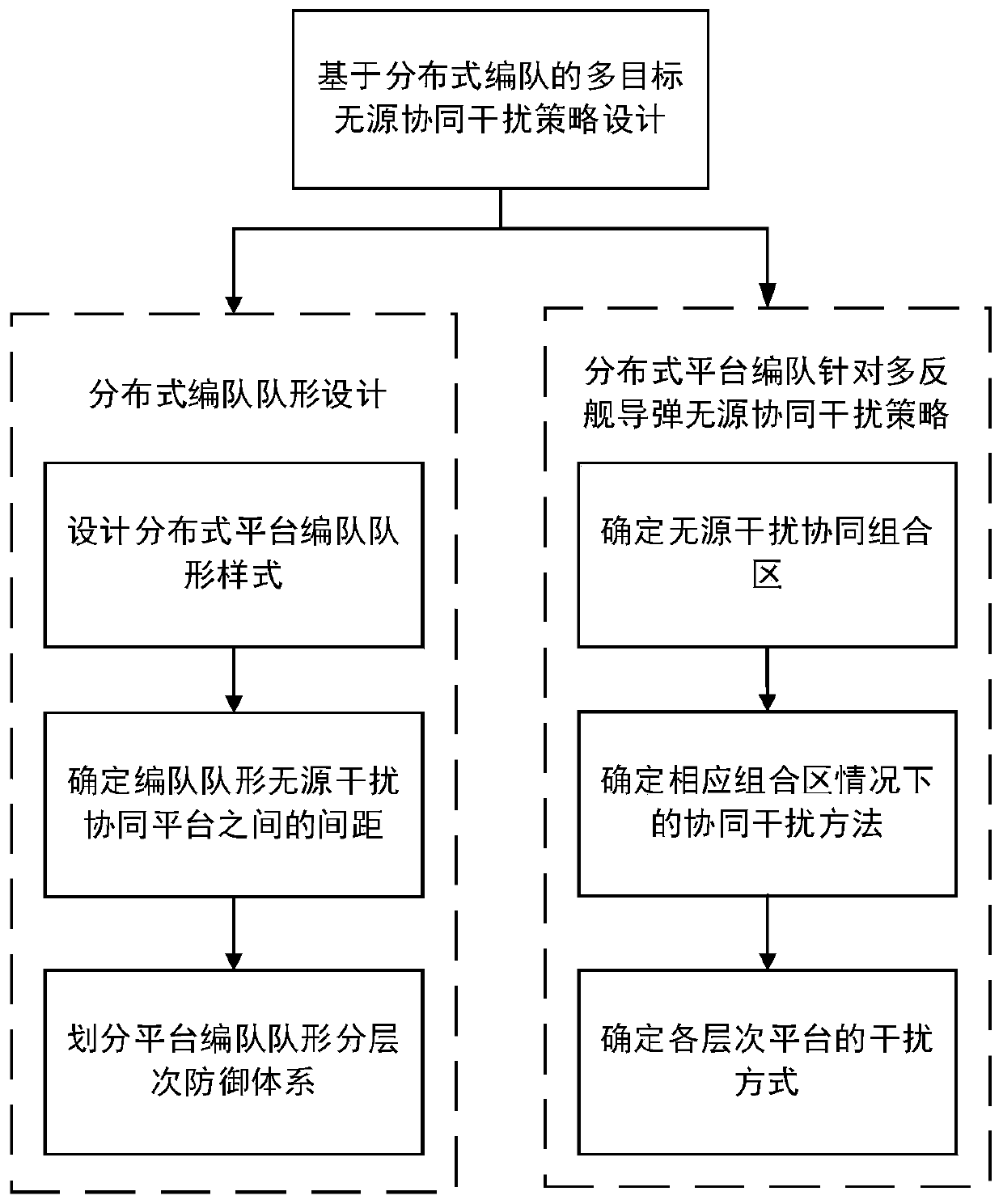 A Multi-target Passive Cooperative Jamming Method Based on Distributed Formation