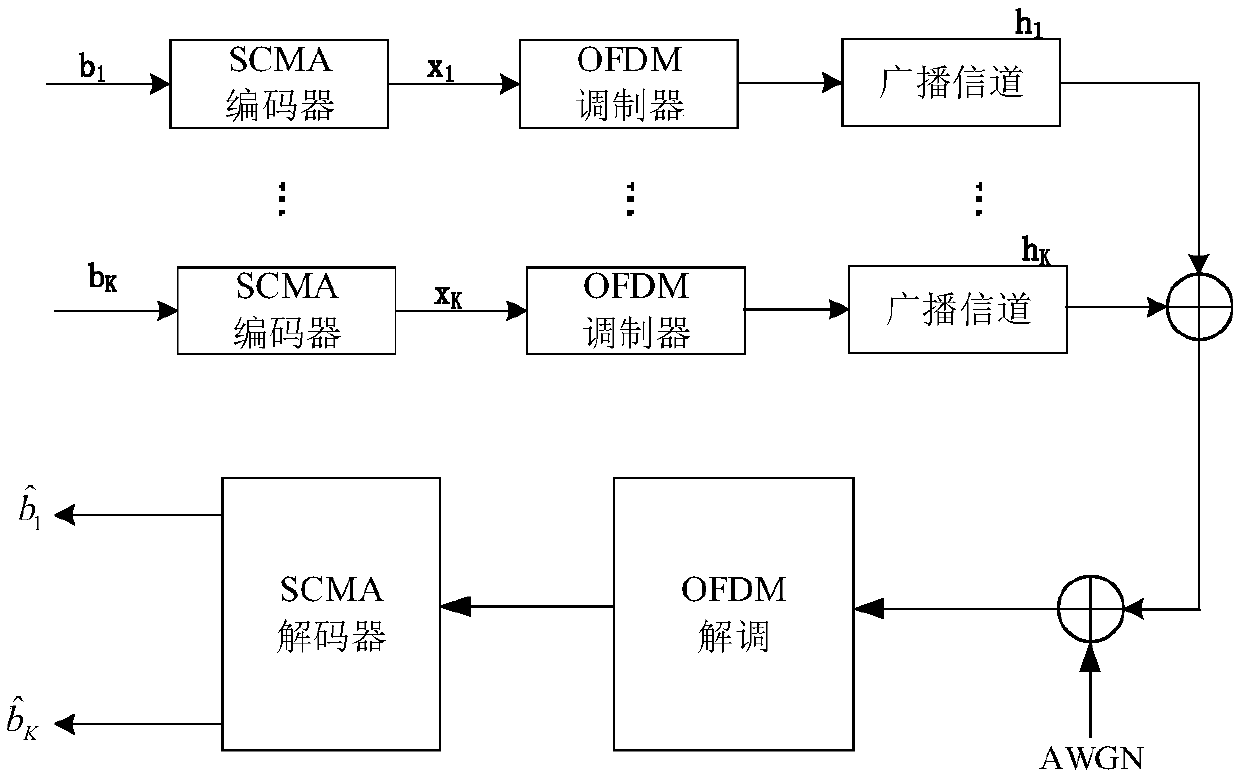 Low-complexity SCMA decoding method and device based on quantum computation