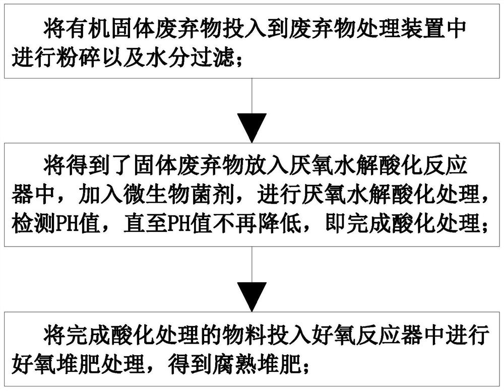 A kind of organic solid waste processing method