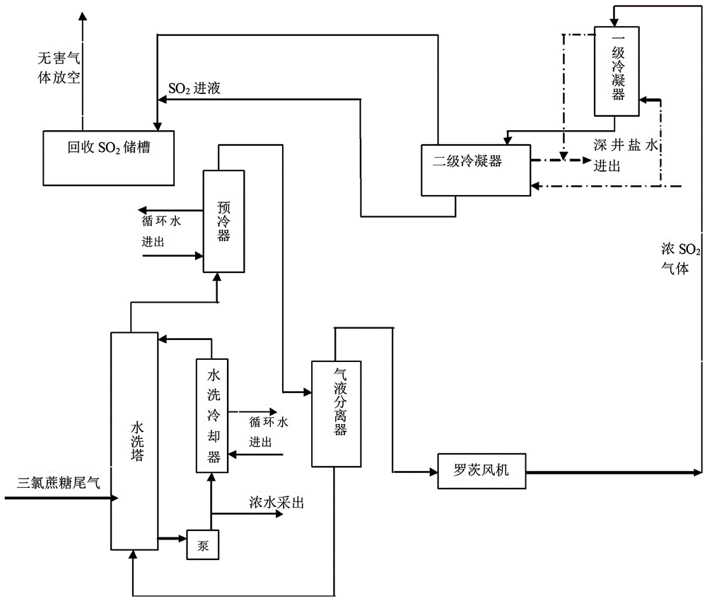 Method for processing sucralose tail gas