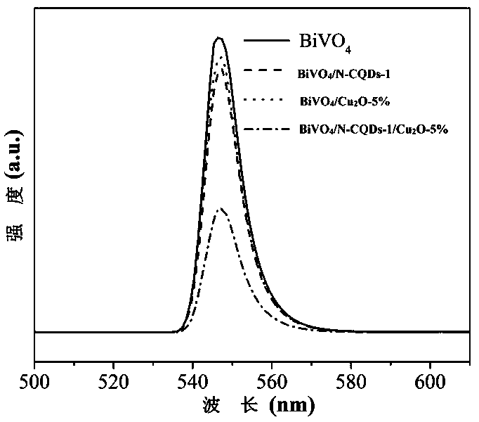 BiVO4/N-doped CQD (carbon quantum dot)/Cu2O double Z type photocatalyst as well as preparation method and application thereof