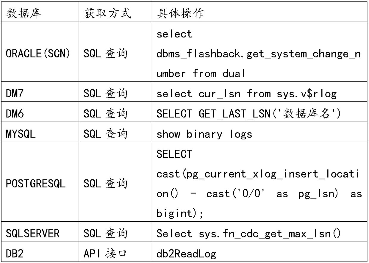 A breakpoint renewal method during synchronization of database initialized loading