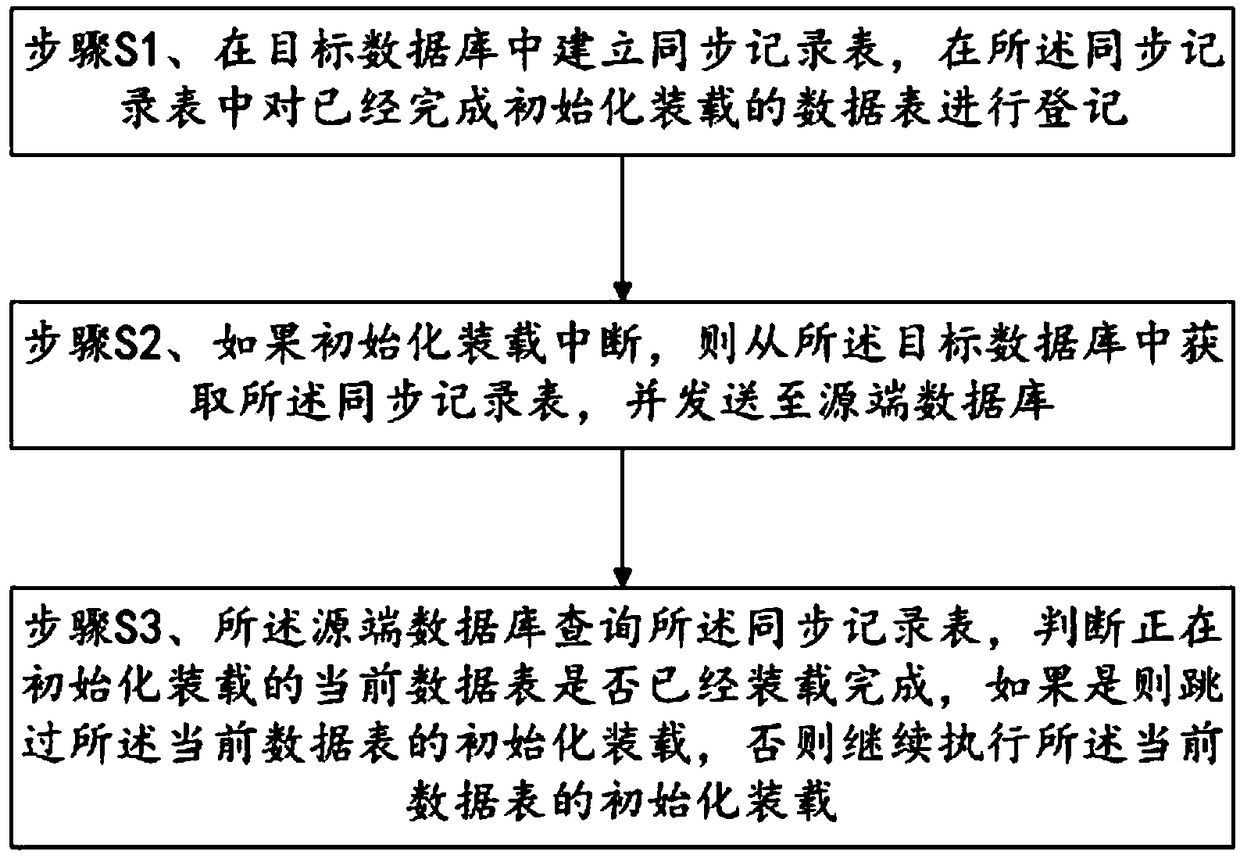 A breakpoint renewal method during synchronization of database initialized loading