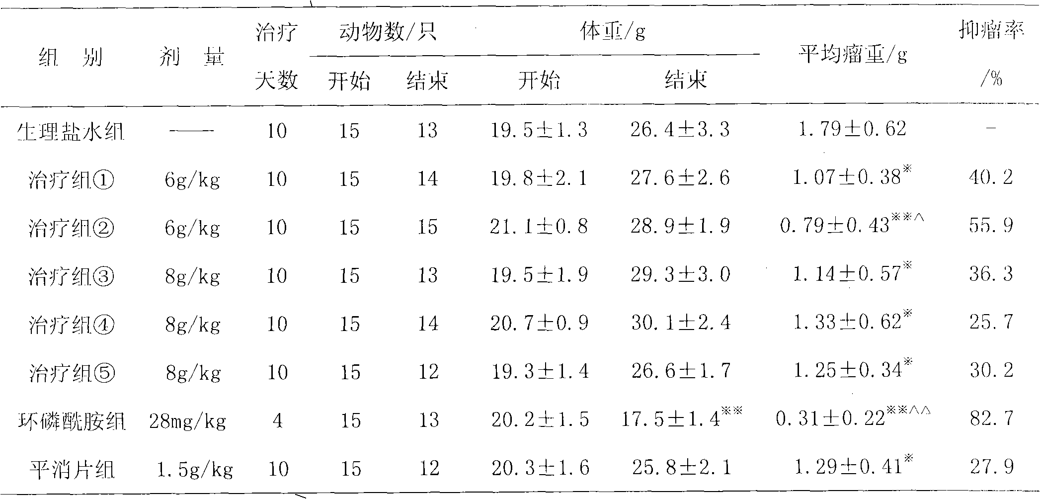 Chinese medicinal composition for treating malignant tumor and preparation method thereof