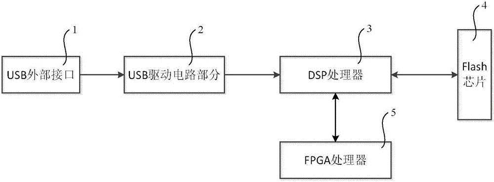 FPGA and DSP program upgrade and online reconfiguration system and method