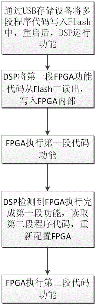 FPGA and DSP program upgrade and online reconfiguration system and method