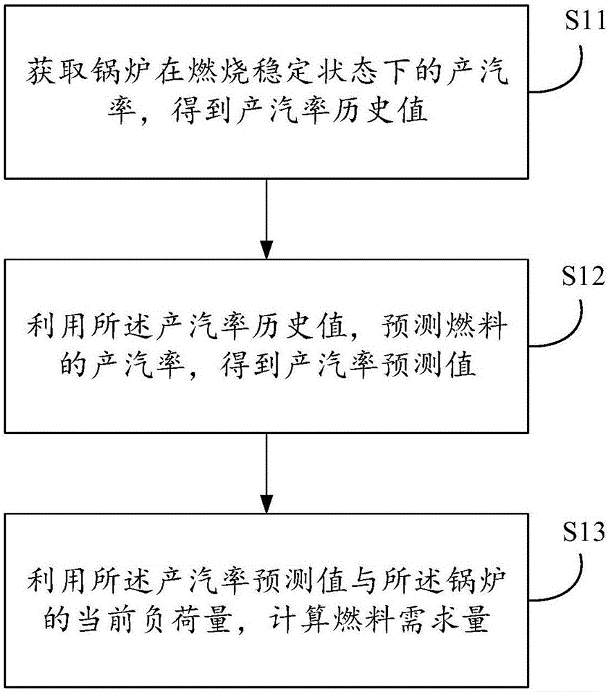 Determination method and system for demanded quantity of boiler fuel and adjustment method and system for boiler fuel