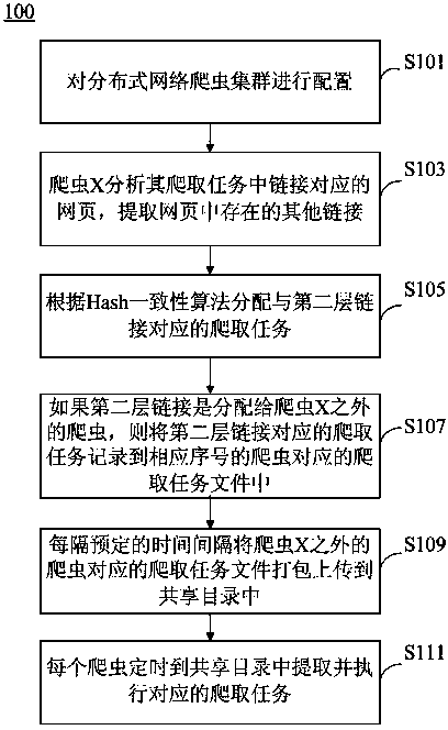 Method and system for scheduling tasks of distributed network crawlers