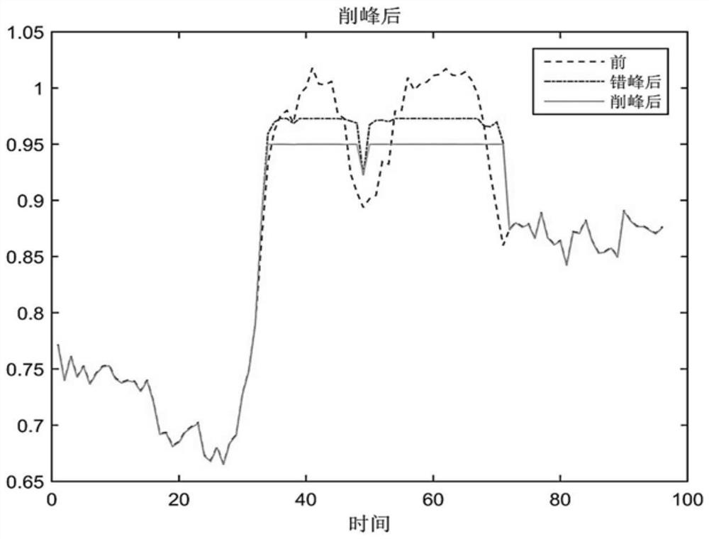 A Load Optimization Method Based on Load Demand Coefficient and Period Shift and Peak Shaving