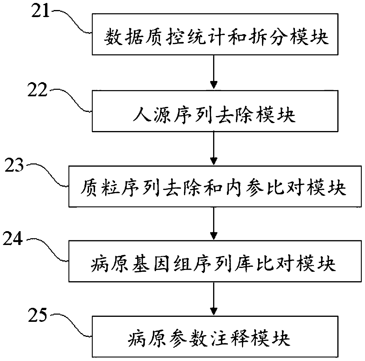 Blood metagenome sequencing data analysis method and device and application thereof