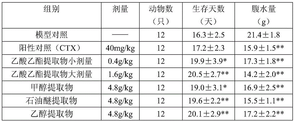 A traditional Chinese medicine extract with anti-tumor activity and its preparation method and application