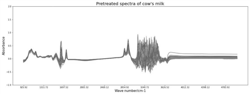 Intermediate infrared rapid batch detection method for content of free lysine in milk
