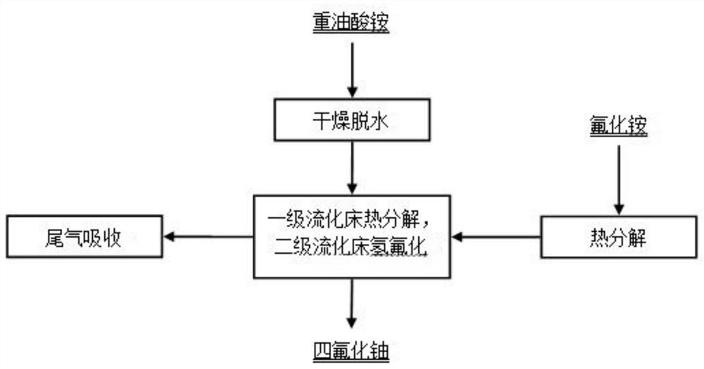 Preparation method of nuclear-grade pure uranium tetrafluoride