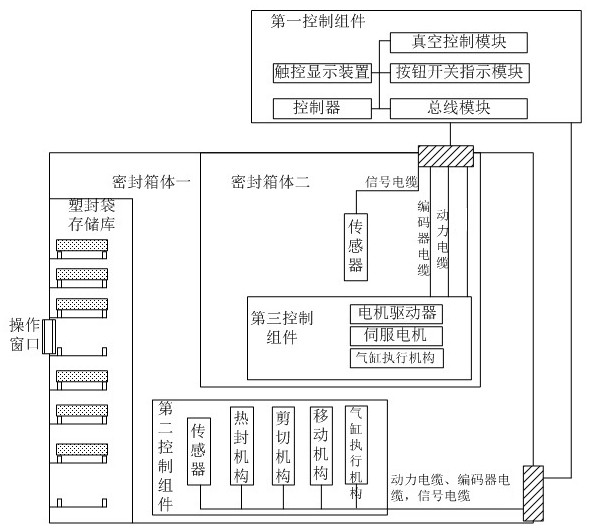 A control system for encapsulating radioactive material containers in a sealed box