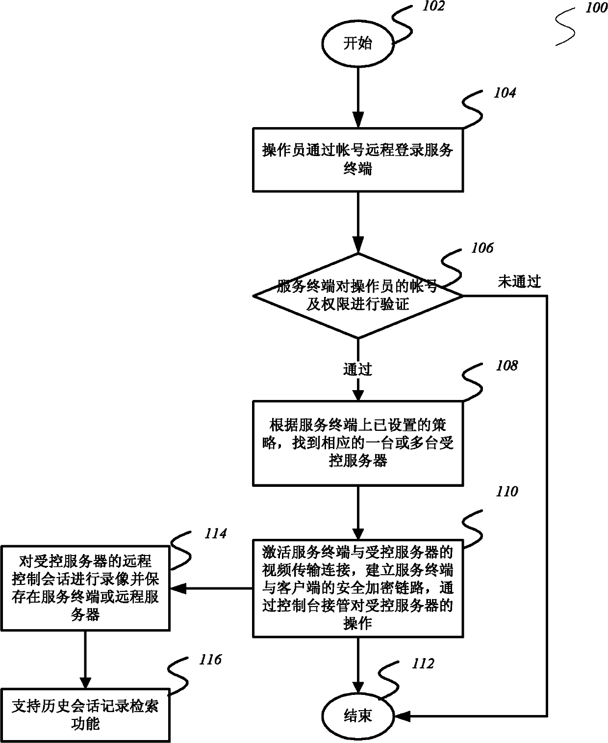 Method and system for realizing security audit function in remote control process