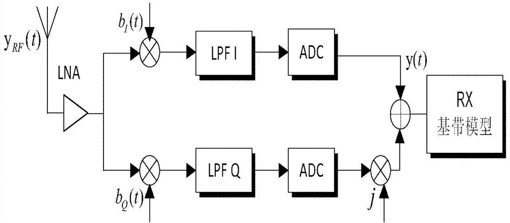 IQ imbalance compensation method and device in transmitter