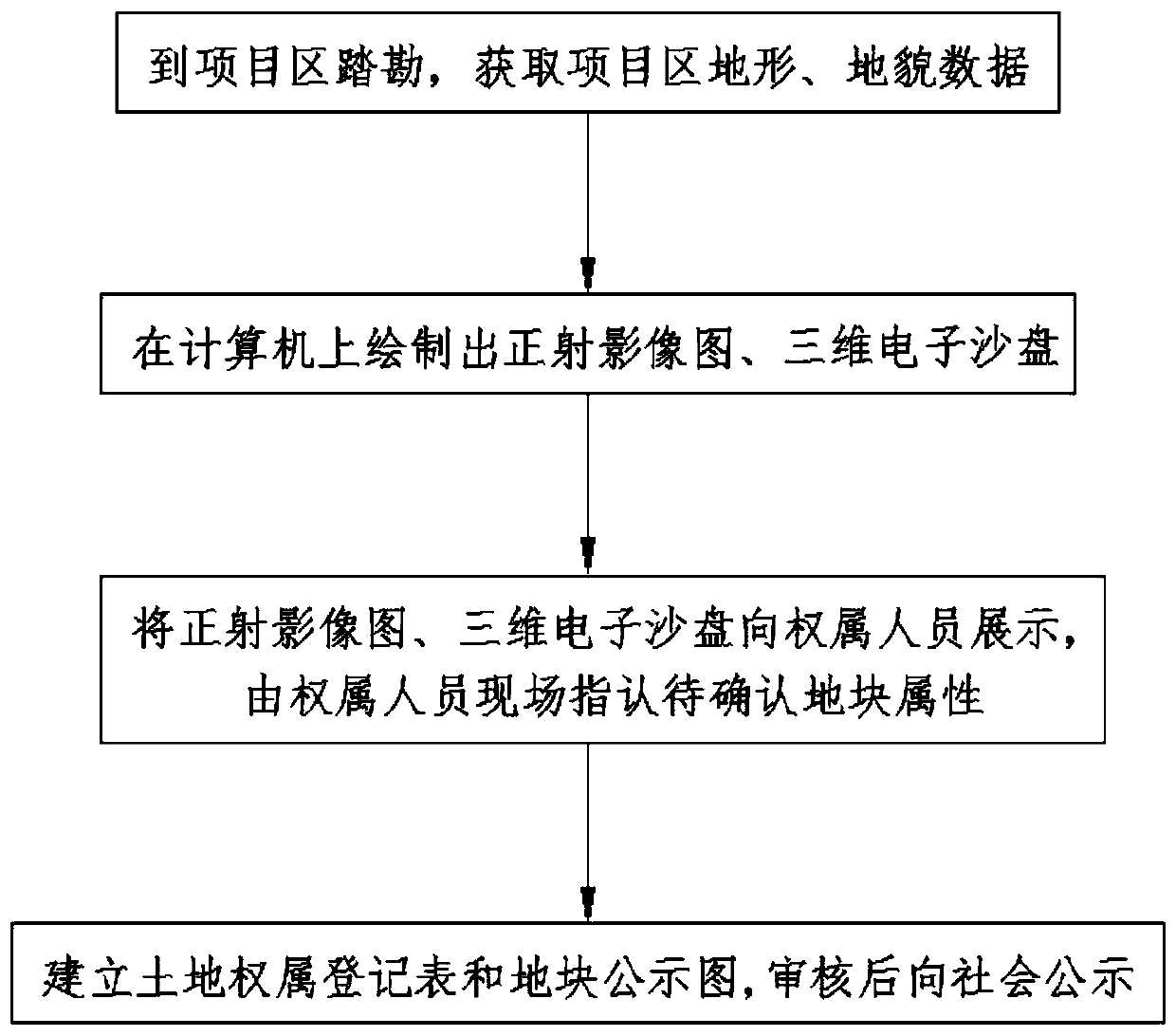 Visualized ownership investigation method