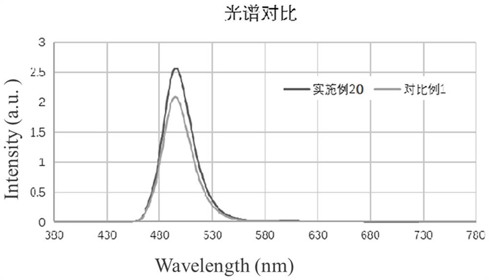 Blue fluorescent powder and preparation method thereof