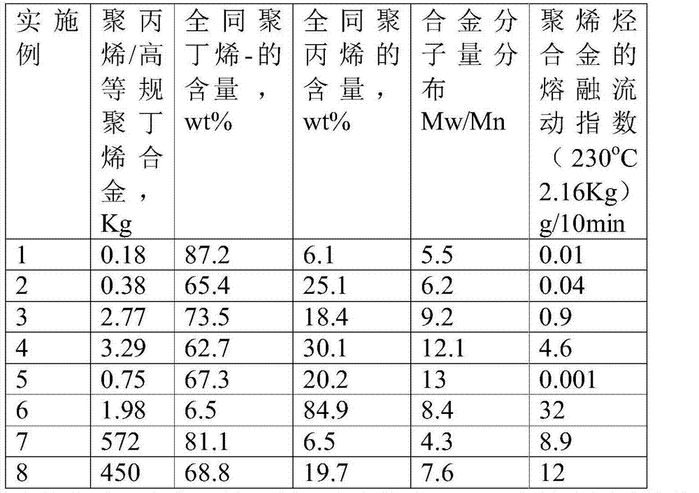 High isotactic polypropylene alloy material and preparation method thereof