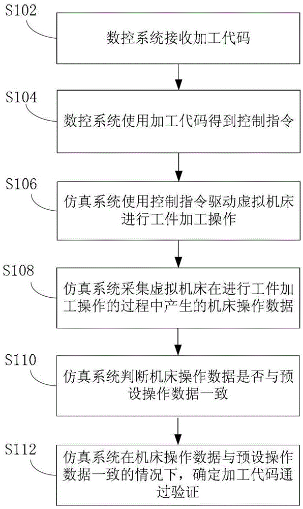 Method, device and system for verifying machine tool code