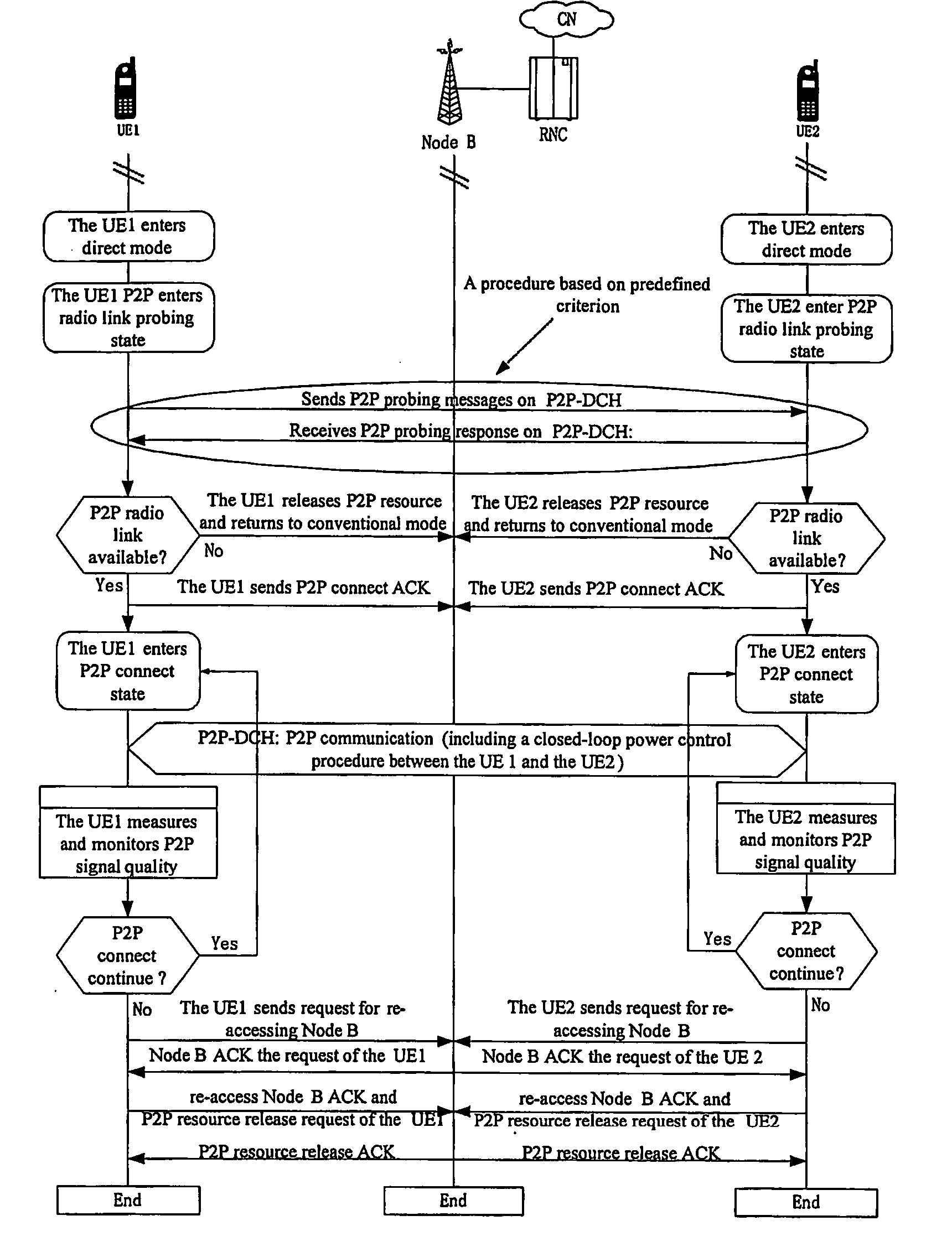 Method and system for radio link establishment and maintenance with p2p communication in wireless communication