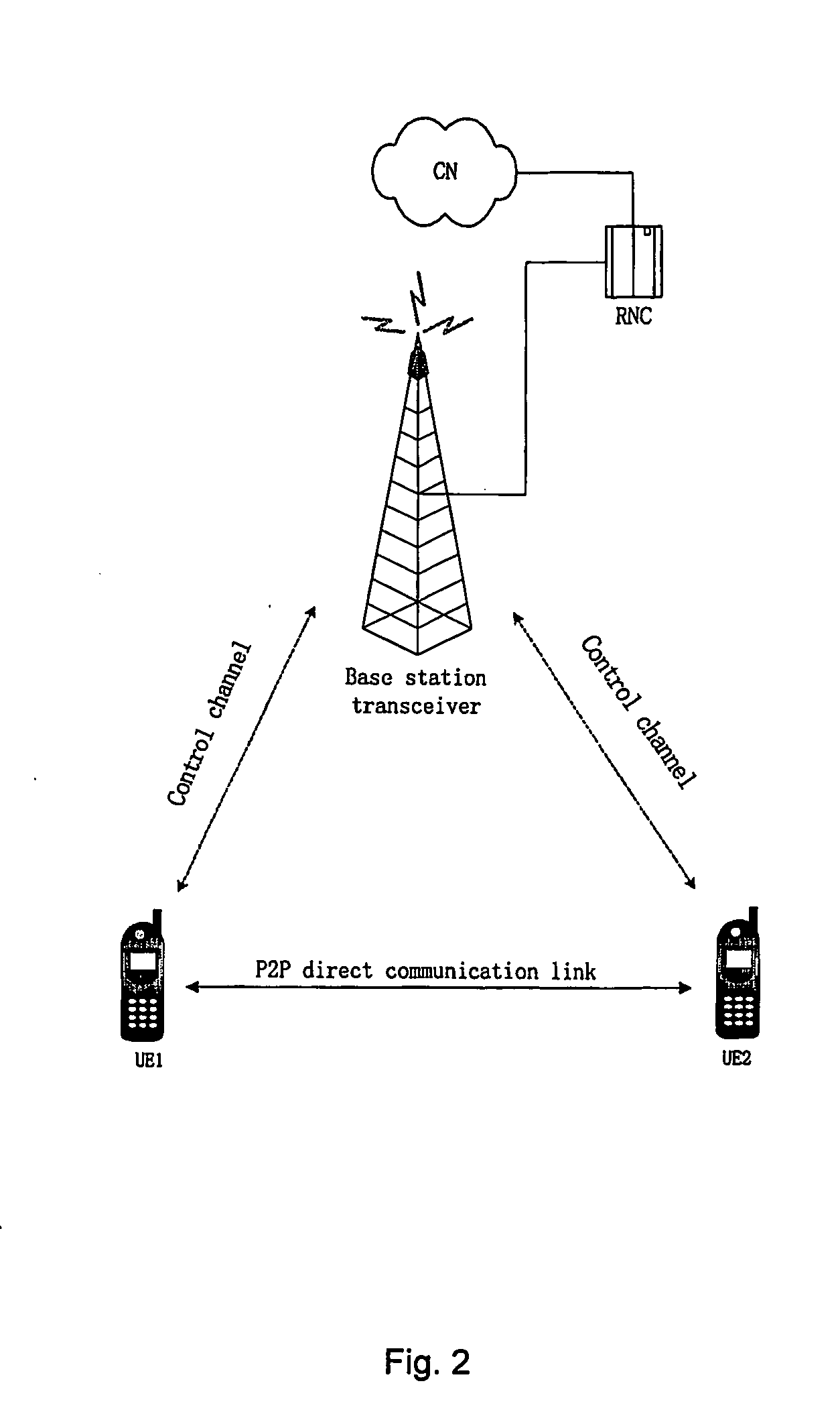 Method and system for radio link establishment and maintenance with p2p communication in wireless communication
