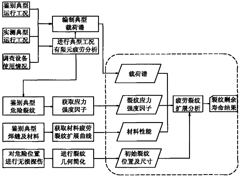 Method for estimating remaining fatigue life of main metal structure of crane