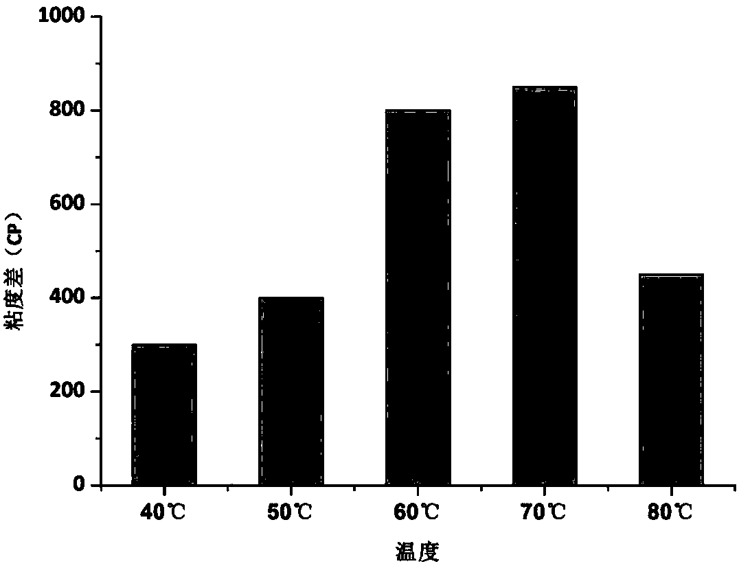 Method for fast judging enzyme activity in grain and predicting enzyme adaptation temperature