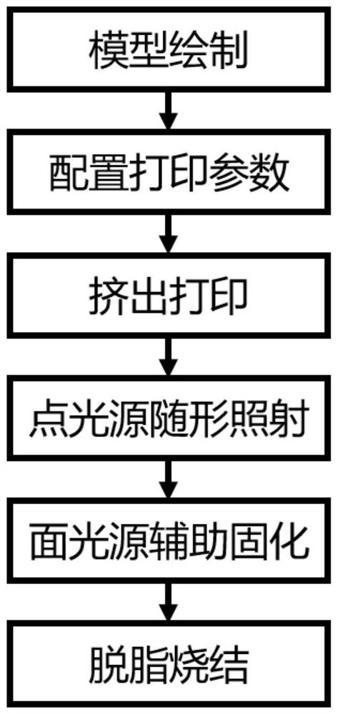 Method for preparing ceramic material through ultraviolet light beam synchronous curing assisted direct writing 3D printing