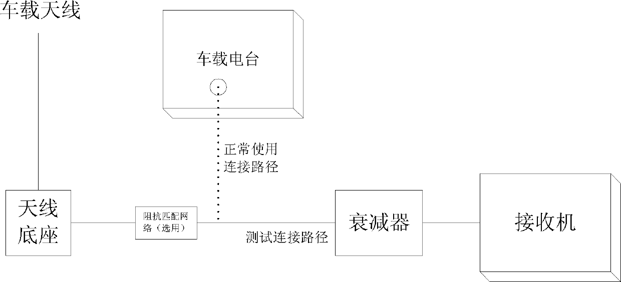 Method for measuring communication port