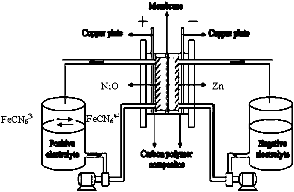 Hybrid zinc-nickel redox flow battery