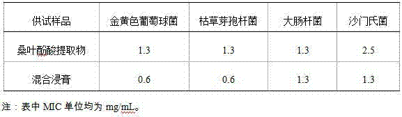 Preparation method and application of mulberry leaf phenolic acid extract with antibacterial activity